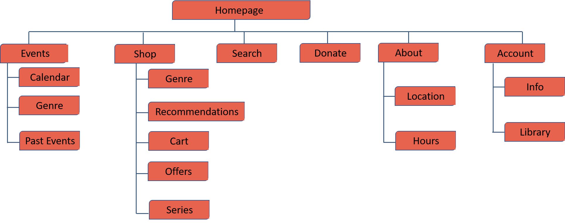 Website information architecture. Homepage is at the top with Events, Shop, Search, Donate, About, and Account nested underneath