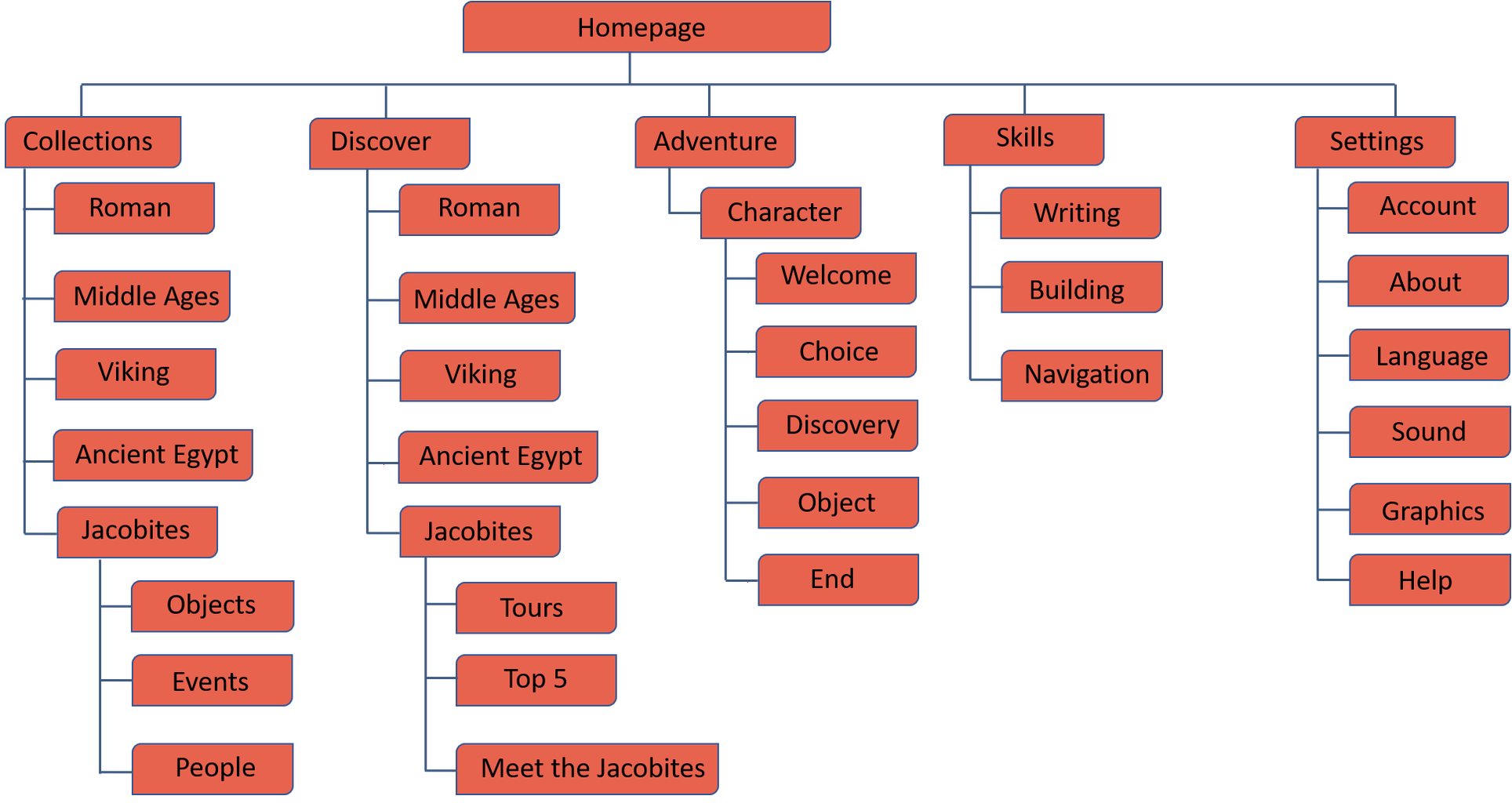 App Information Architecture with homepage at the top and collections, discover, adventure, skills, and settings nested underneath