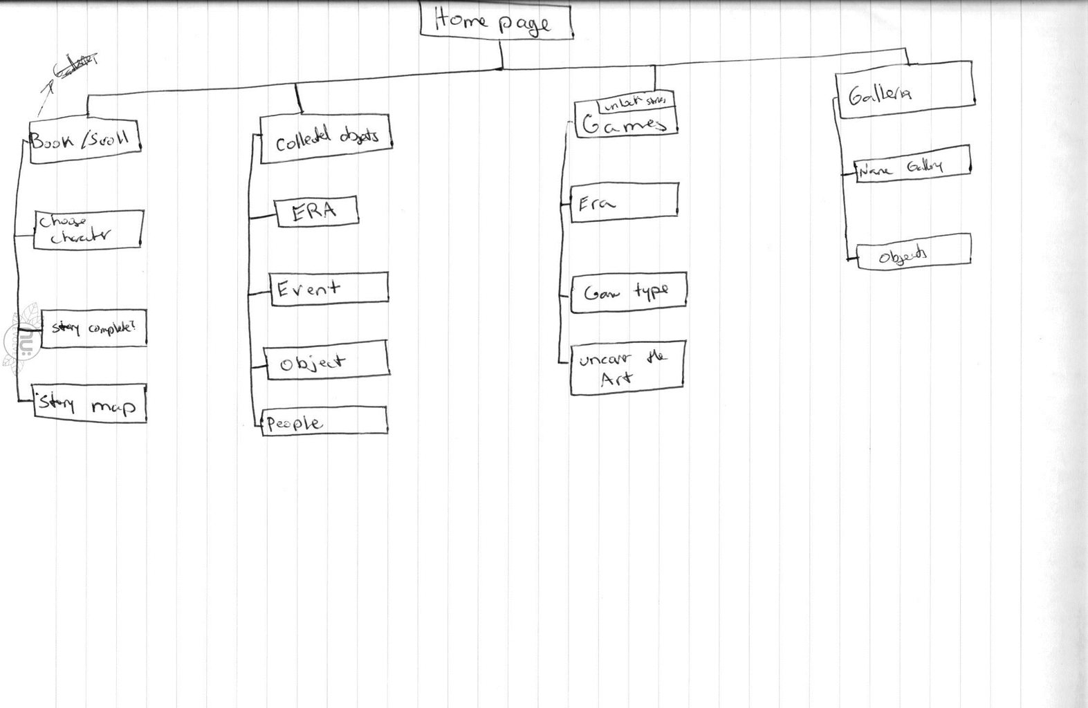 preliminary information architecture sketch