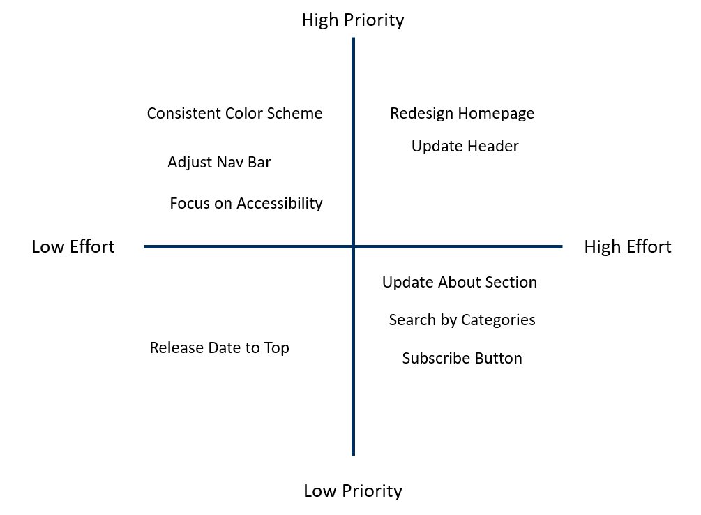 Chart showing which improvement are high and low priority and effort